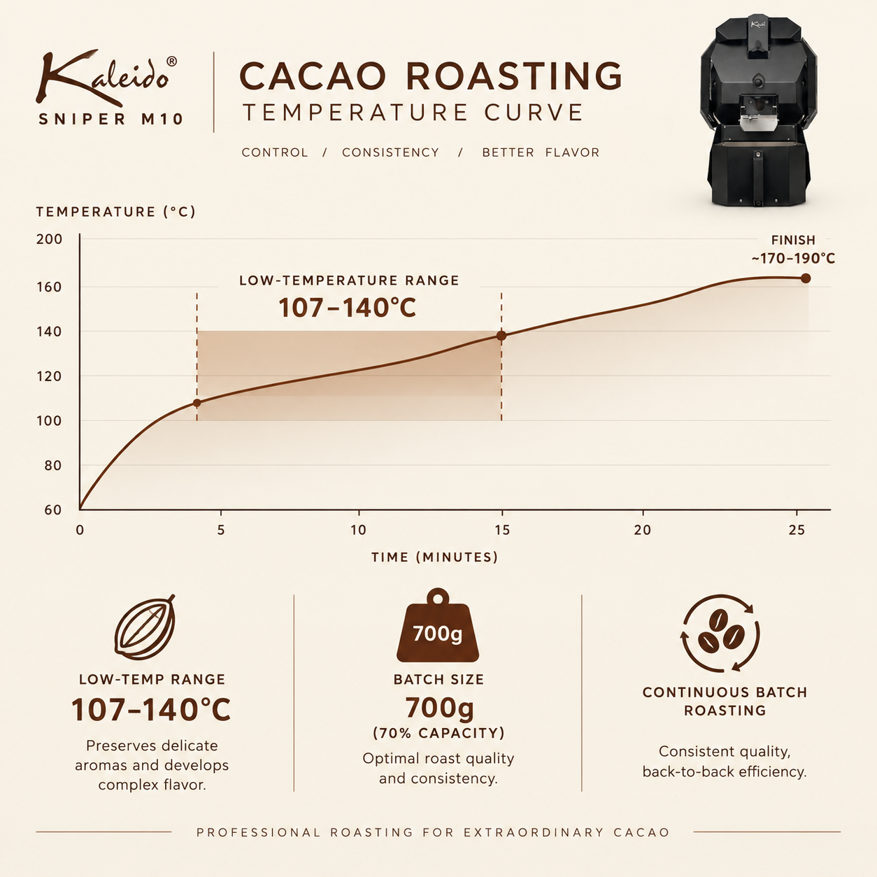 Roasting Cacao Beans with the Kaleido Sniper M10: Practical Guidance